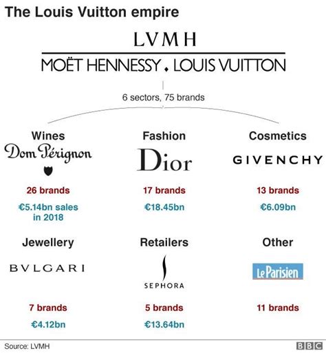 lv pre owned|is dior owned by lvmh.